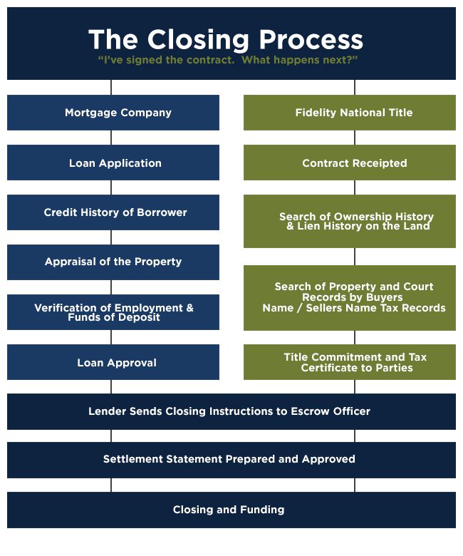 A chart of the process for closing a mortgage.